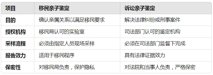 亲子鉴定可以用在移民、诉讼等场景中吗？需要满足什么条件？